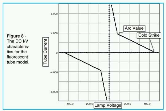 DC I/V characteristics for the fluorescent tube model